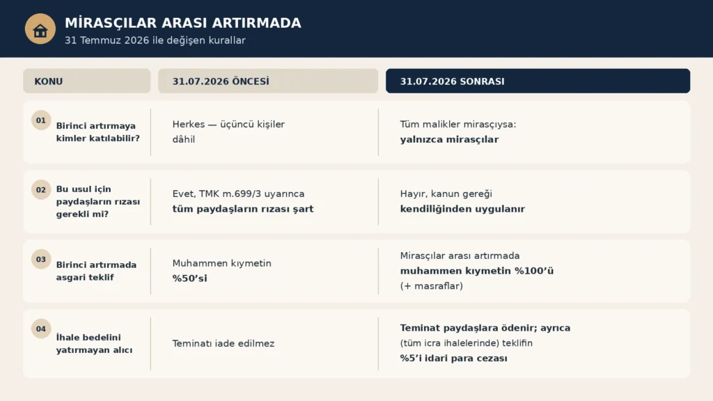Ortaklığın giderilmesinde mirasçılara öncelik: 31 Temmuz 2026 öncesi ve sonrası karşılaştırma tablosu