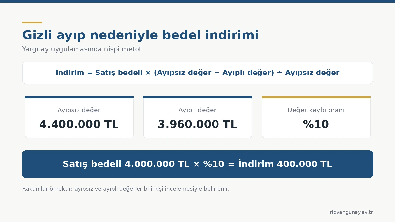 Gizli ayıp nedeniyle bedel indirimi hesabı: nispi metot örneği, yüzde 10 değer kaybı ve 400.000 TL indirim