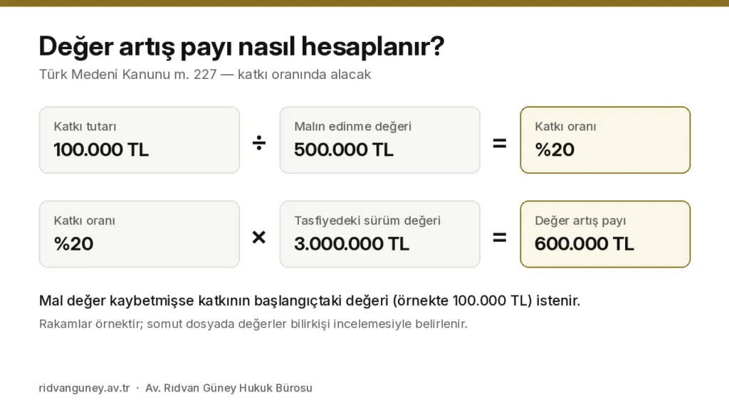 Değer artış payı hesaplama formülü: katkı oranı çarpı malın tasfiye tarihindeki sürüm değeri (TMK m. 227)