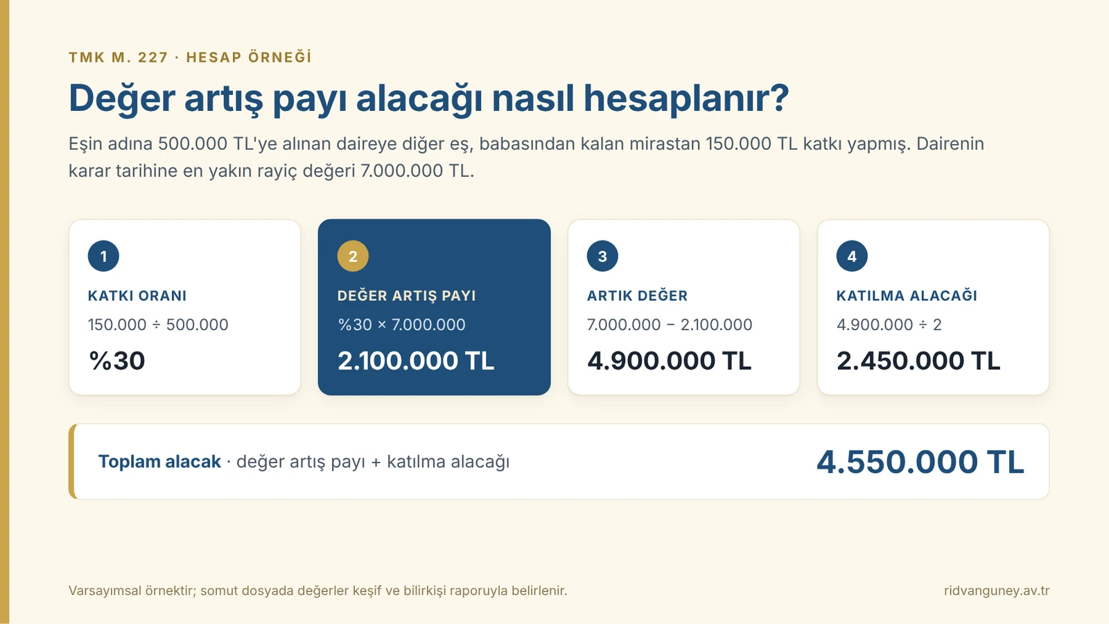 Değer artış payı alacağı hesaplama örneği: katkı oranı, değer artış payı ve katılma alacağı