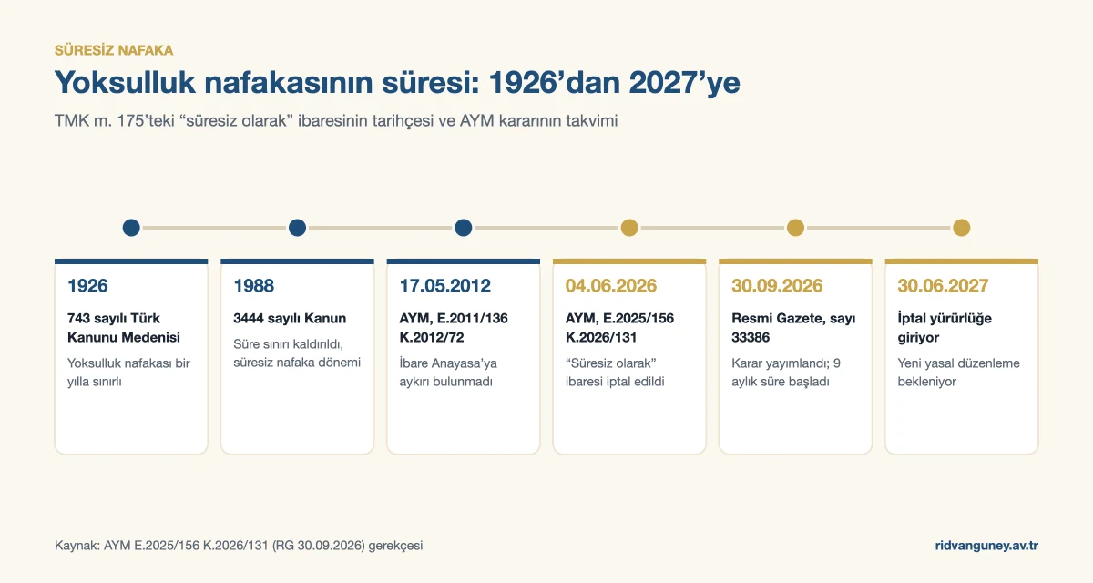 Süresiz nafaka iptal edildi: yoksulluk nafakasının süresine ilişkin 1926-2027 zaman çizelgesi, AYM E.2025/156 K.2026/131 kararı ve yürürlük tarihi